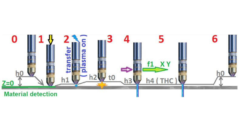 Etapele taierii plasma CNC cu detectare material strapungere si control THC