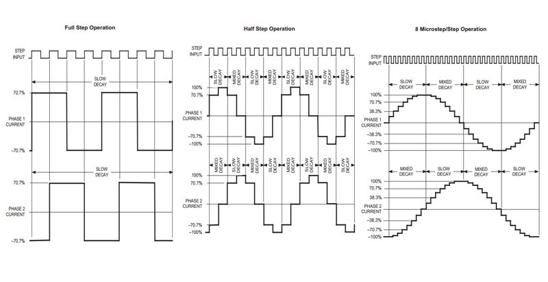 Full step, half step și microstepping la motor pas cu pas CNC